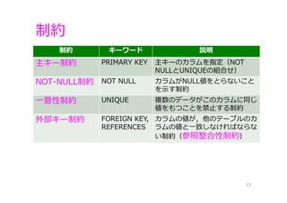 制約
21
制約 キーワード 説明
主キー制約 PRIMARY KEY 主キーのカラムを指定（NOT
NULLとUNIQUEの組合せ）
NOT-NULL制約 NOT NULL カラムがNULL値をとらないこと
を⽰す制約
⼀意性制約 UNIQUE 複数のデータがこのカラムに同じ
値をもつことを禁⽌する制約
外部キー制約 FOREIGN KEY,
REFERENCES
カラムの値が，他のテーブルのカ
ラムの値と⼀致しなければならな
い制約（参照整合性制約）
 