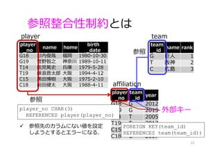 参照整合性制約とは
22
player
_no
name home
birth
_date
G18 杉内俊哉 福岡 1980-10-30
G19 菅野智之 神奈川 1989-10-11
T14 能⾒篤史 兵庫 1979-5-28
T19 藤浪晋太郎 ⼤阪 1994-4-12
C15 ⿊⽥博樹 ⼤阪 1975-2-10
C18 前⽥健太 ⼤阪 1988-4-11
player
team
_id
name rank
G 巨⼈ 1
T 阪神 2
C 広島 3
team
player
_no
team
_id
year
G18 G 2012
G19 G 2013
T14 T 2005
T19 T 2013
C15 C 2015
C18 C 2007
affiliation
player_no CHAR(3)
REFERENCES player(player_no)
FOREIGN KEY(team_id)
REFERENCES team(team_id))
参照
参照
外部キー外部キー
 参照先のカラムにない値を設定
しようとするとエラーになる．
 