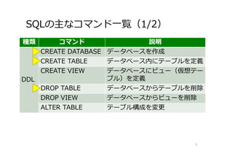 SQLの主なコマンド⼀覧（1/2）
3
種類 コマンド 説明
DDL
CREATE DATABASE データベースを作成
CREATE TABLE データベース内にテーブルを定義
CREATE VIEW データベースにビュー（仮想テー
ブル）を定義
DROP TABLE データベースからテーブルを削除
DROP VIEW データベースからビューを削除
ALTER TABLE テーブル構成を変更
 