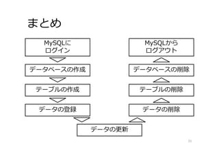 まとめ
31
MySQLに
ログイン
データベースの作成
テーブルの作成
データの登録
データの更新
データの削除
テーブルの削除
データベースの削除
MySQLから
ログアウト
 