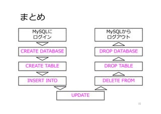 まとめ
32
MySQLに
ログイン
CREATE DATABASE
CREATE TABLE
INSERT INTO
UPDATE
DELETE FROM
DROP TABLE
DROP DATABASE
MySQLから
ログアウト
 