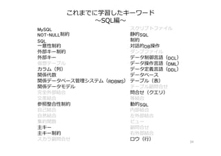 これまでに学習したキーワード
〜SQL編〜
34
MySQL スクリプトファイル
NOT-NULL制約 静的SQL
SQL 制約
⼀意性制約 対話的DB操作
外部キー制約 ダンプファイル
外部キー データ制御⾔語（DCL）
仮想テーブル データ操作⾔語（DML）
カラム（列） データ定義⾔語（DDL）
関係代数 データベース
関係データベース管理システム（RDBMS） テーブル（表）
関係データモデル テーブル副問合せ
完全外部結合 問合せ（クエリ）
交差結合 等結合
参照整合性制約 動的SQL
⾃⼰結合 内部結合
⾃然結合 左外部結合
集約関数 ビュー
主キー 副問合せ
主キー制約 右外部結合
スカラ副問合せ ロウ（⾏）
 