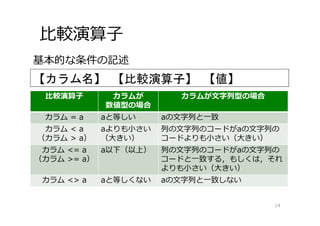 ⽐較演算⼦
14
基本的な条件の記述
⽐較演算⼦ カラムが
数値型の場合
カラムが⽂字列型の場合
カラム = a aと等しい aの⽂字列と⼀致
カラム < a
（カラム > a）
aよりも⼩さい
（⼤きい）
列の⽂字列のコードがaの⽂字列の
コードよりも⼩さい（⼤きい）
カラム <= a
（カラム >= a）
a以下（以上） 列の⽂字列のコードがaの⽂字列の
コードと⼀致する，もしくは，それ
よりも⼩さい（⼤きい）
カラム <> a aと等しくない aの⽂字列と⼀致しない
【カラム名】 【比較演算子】 【値】
 