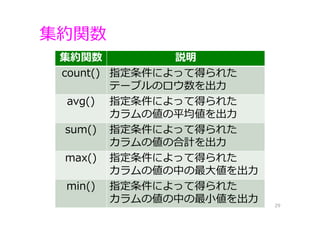 集約関数
29
集約関数 説明
count() 指定条件によって得られた
テーブルのロウ数を出⼒
avg() 指定条件によって得られた
カラムの値の平均値を出⼒
sum() 指定条件によって得られた
カラムの値の合計を出⼒
max() 指定条件によって得られた
カラムの値の中の最⼤値を出⼒
min() 指定条件によって得られた
カラムの値の中の最⼩値を出⼒
 