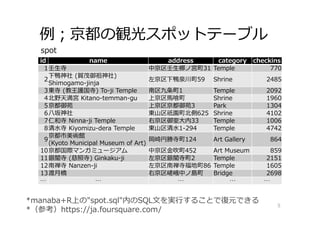 例；京都の観光スポットテーブル
5
spot
id name address category checkins
1壬⽣寺 中京区壬⽣梛ノ宮町31 Temple 770
2
下鴨神社 (賀茂御祖神社)
Shimogamo-jinja
左京区下鴨泉川町59 Shrine 2485
3東寺 (教王護国寺) To-ji Temple 南区九条町1 Temple 2092
4北野天満宮 Kitano-temman-gu 上京区⾺喰町 Shrine 1960
5京都御苑 上京区京都御苑3 Park 1304
6⼋坂神社 東⼭区祇園町北側625 Shrine 4102
7仁和寺 Ninna-ji Temple 右京区御室⼤内33 Temple 1006
8清⽔寺 Kiyomizu-dera Temple 東⼭区清⽔1-294 Temple 4742
9
京都市美術館
(Kyoto Municipal Museum of Art)
岡崎円勝寺町124 Art Gallery 864
10京都国際マンガミュージアム 中京区⾦吹町452 Art Museum 859
11銀閣寺 (慈照寺) Ginkaku-ji 左京区銀閣寺町2 Temple 2151
12南禅寺 Nanzen-ji 左京区南禅寺福地町86 Temple 1605
13渡⽉橋 右京区嵯峨中ノ島町 Bridge 2698
… … … … …
*manaba+R上の"spot.sql"内のSQL⽂を実⾏することで復元できる
*（参考）https://ja.foursquare.com/
 