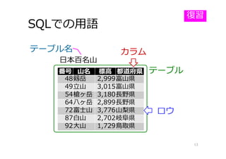 SQLでの⽤語
13
番号 ⼭名 標⾼ 都道府県
48剱岳 2,999富⼭県
49⽴⼭ 3,015富⼭県
54槍ヶ岳 3,180⻑野県
64⼋ヶ岳 2,899⻑野県
72富⼠⼭ 3,776⼭梨県
87⽩⼭ 2,702岐⾩県
92⼤⼭ 1,729⿃取県
ロウ
カラム
テーブル
復習
⽇本百名⼭
テーブル名
 