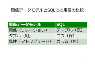 関係データモデルとSQLでの⽤語の⽐較
14
関係データモデル SQL
関係（リレーション） テーブル（表）
タプル（組） ロウ（⾏）
属性（アトリビュート） カラム（列）
 