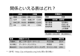 関係といえる表はどれ？
15
1時限 2時限
⽉
英語 C501 OS F201
化学 C202 知識⼯学 C109
⽕
SW⼯学 R103 数理解析 C103
DB C202 HI C306
交戦勢⼒
東軍 ⻄軍
指導者・指揮官
徳川家康
徳川秀忠
結城秀康
⽑利輝元
⽯⽥三成
宇喜多秀家
上杉景勝
戦⼒
70,000~104,000 80,000以上
*（参考）http://ja.wikipedia.org/wiki/関ヶ原の戦い
著者 書籍タイトル 出版社 発⾏年
川越恭⼆ 楽しく学べるデータベース 共⽴出版 2014
北川博之 データベースシステム 昭晃堂 1996
増永良⽂ リレーショナルデータベース⼊⾨ サイエンス社 1991
 