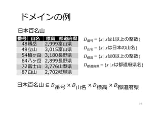 ドメインの例
18
番号 ⼭名 標⾼ 都道府県
48剱岳 2,999富⼭県
49⽴⼭ 3,015富⼭県
54槍ヶ岳 3,180⻑野県
64⼋ヶ岳 2,899⻑野県
72富⼠⼭ 3,776⼭梨県
87⽩⼭ 2,702岐⾩県
⽇本百名⼭
D番号 = {x | xは1以上の整数}
D⼭名 = {x | xは⽇本の⼭名}
D標⾼ = {x | xは0以上の整数}
D都道府県 = {x | xは都道府県名}
⽇本百名⼭ 番号 ⼭名 標⾼ 都道府県
 