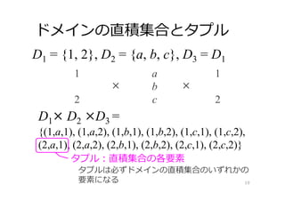 ドメインの直積集合とタプル
19
D1 = {1, 2}, D2 = {a, b, c}, D3 = D1
D1× D2 ×D3 =
{(1,a,1), (1,a,2), (1,b,1), (1,b,2), (1,c,1), (1,c,2),
(2,a,1), (2,a,2), (2,b,1), (2,b,2), (2,c,1), (2,c,2)}
1
2
a
b
c
1
2
× ×
タプル：直積集合の各要素
タプルは必ずドメインの直積集合のいずれかの
要素になる
 