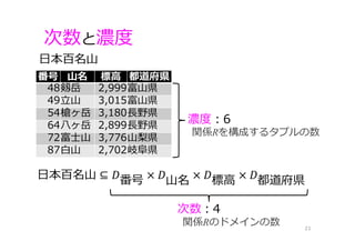 次数と濃度
21
番号 ⼭名 標⾼ 都道府県
48剱岳 2,999富⼭県
49⽴⼭ 3,015富⼭県
54槍ヶ岳 3,180⻑野県
64⼋ヶ岳 2,899⻑野県
72富⼠⼭ 3,776⼭梨県
87⽩⼭ 2,702岐⾩県
⽇本百名⼭
⽇本百名⼭ 番号 ⼭名 標⾼ 都道府県
次数：4
濃度：6
関係Rを構成するタプルの数
関係Rのドメインの数
 