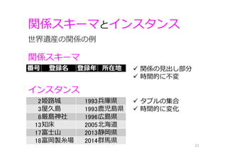 関係スキーマとインスタンス
22
番号 登録名 登録年 所在地
関係スキーマ
インスタンス
 関係の⾒出し部分
 時間的に不変
 タプルの集合
 時間的に変化
2姫路城 1993兵庫県
3屋久島 1993⿅児島県
8厳島神社 1996広島県
13知床 2005北海道
17富⼠⼭ 2013静岡県
18富岡製⽷場 2014群⾺県
世界遺産の関係の例
 