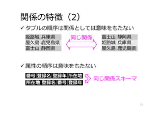 関係の特徴（2）
 タプルの順序は関係としては意味をもたない
 属性の順序は意味をもたない
25
姫路城 兵庫県
屋久島 ⿅児島県
富⼠⼭ 静岡県
富⼠⼭ 静岡県
姫路城 兵庫県
屋久島 ⿅児島県
番号 登録名 登録年 所在地
所在地 登録名 番号 登録年
同じ関係
同じ関係スキーマ
 