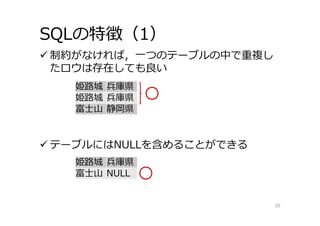 姫路城 兵庫県
姫路城 兵庫県
富⼠⼭ 静岡県
SQLの特徴（1）
 制約がなければ，⼀つのテーブルの中で重複し
たロウは存在しても良い
 テーブルにはNULLを含めることができる
26
姫路城 兵庫県
富⼠⼭ NULL
 