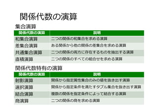 関係代数の演算
29
関係代数の演算 説明
和集合演算 ⼆つの関係の和集合を求める演算
差集合演算 ある関係から他の関係の差集合を求める演算
共通集合演算 ⼆つの関係の両⽅に存在するものを抽出する演算
直積演算 ⼆つの関係のすべての組合せを求める演算
関係代数の演算 説明
射影演算 関係から指定属性集合のみの値を抜き出す演算
選択演算 関係から指定条件を満たすタプル集合を抜き出す演算
結合演算 複数の関係を指定条件によって結合する演算
商演算 ⼆つの関係の商を求める演算
集合演算
関係代数特有の演算
 