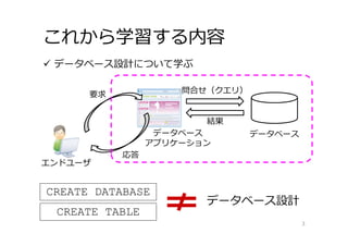 これから学習する内容
3
 データベース設計について学ぶ
CREATE DATABASE
CREATE TABLE
データベース設計
エンドユーザ
結果
データベース
問合せ（クエリ）
データベース
アプリケーション
要求
応答
 