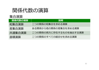 関係代数の演算
30
関係代数の演算 説明
和集合演算 ⼆つの関係の和集合を求める演算
差集合演算 ある関係から他の関係の差集合を求める演算
共通集合演算 ⼆つの関係の両⽅に存在するものを抽出する演算
直積演算 ⼆つの関係のすべての組合せを求める演算
集合演算
 
