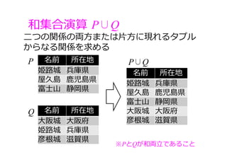 ⼆つの関係の両⽅または⽚⽅に現れるタプル
からなる関係を求める
和集合演算 P∪Q
名前 所在地
姫路城 兵庫県
屋久島 ⿅児島県
富⼠⼭ 静岡県
P P∪Q
名前 所在地
⼤阪城 ⼤阪府
姫路城 兵庫県
彦根城 滋賀県
名前 所在地
姫路城 兵庫県
屋久島 ⿅児島県
富⼠⼭ 静岡県
⼤阪城 ⼤阪府
彦根城 滋賀県
Q
※PとQが和両⽴であること
 