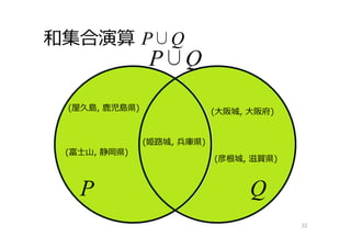 和集合演算 P∪Q
32
P
P∪Q
Q
(姫路城, 兵庫県)
(富⼠⼭, 静岡県)
(⼤阪城, ⼤阪府)
(彦根城, 滋賀県)
(屋久島, ⿅児島県)
 