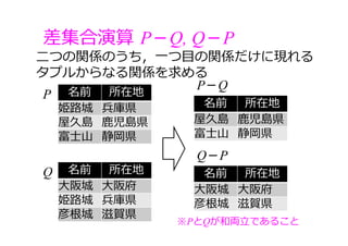 ⼆つの関係のうち，⼀つ⽬の関係だけに現れる
タプルからなる関係を求める
差集合演算 P－Q, Q－P
名前 所在地
姫路城 兵庫県
屋久島 ⿅児島県
富⼠⼭ 静岡県
P
P－Q
名前 所在地
⼤阪城 ⼤阪府
姫路城 兵庫県
彦根城 滋賀県
名前 所在地
屋久島 ⿅児島県
富⼠⼭ 静岡県
Q
Q－P
名前 所在地
⼤阪城 ⼤阪府
彦根城 滋賀県
※PとQが和両⽴であること
 