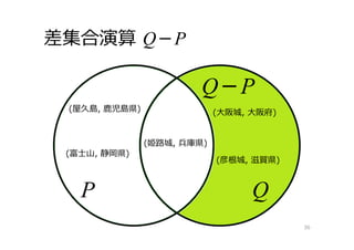 差集合演算 Q－P
36
Q－P
(姫路城, 兵庫県)
(富⼠⼭, 静岡県)
(⼤阪城, ⼤阪府)
(彦根城, 滋賀県)
P Q
(屋久島, ⿅児島県)
 