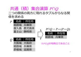 ⼆つの関係の両⽅に現れるタプルからなる関
係を求める
共通（積）集合演算 P∩Q
37
名前 所在地
姫路城 兵庫県
屋久島 ⿅児島県
富⼠⼭ 静岡県
P
P∩Q = P－(P－Q)
名前 所在地
⼤阪城 ⼤阪府
姫路城 兵庫県
彦根城 滋賀県
名前 所在地
姫路城 兵庫県
Q
※PとQが和両⽴であること
 