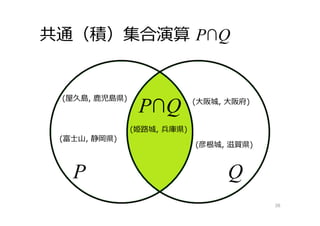 共通（積）集合演算 P∩Q
38
P∩Q
(姫路城, 兵庫県)
(富⼠⼭, 静岡県)
(⼤阪城, ⼤阪府)
(彦根城, 滋賀県)
P Q
(屋久島, ⿅児島県)
 