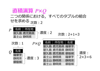 ⼆つの関係における，すべてのタプルの組合
せを求める
直積演算 P×Q
名前 所在地
屋久島 ⿅児島県
富⼠⼭ 静岡県
P
名産
薩摩芋
静岡茶
御座候
名前 所在地 名産
屋久島 ⿅児島県 薩摩芋
屋久島 ⿅児島県 静岡茶
屋久島 ⿅児島県 御座候
富⼠⼭ 静岡県 薩摩芋
富⼠⼭ 静岡県 静岡茶
富⼠⼭ 静岡県 御座候
Q
P×Q
濃度：2
濃度：3
濃度：
2×3＝6
次数：2+1=3
次数：2
次数：1
 