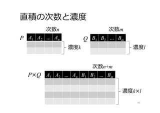 直積の次数と濃度
40
A1 A2 ... An B1 B2 ... BmP Q
A1 A2 ... An B1 B2 ... BmP×Q
次数n+m
濃度k 濃度l
濃度k×l
次数n 次数m
 