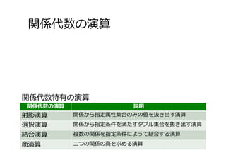 関係代数の演算
41
関係代数の演算 説明
射影演算 関係から指定属性集合のみの値を抜き出す演算
選択演算 関係から指定条件を満たすタプル集合を抜き出す演算
結合演算 複数の関係を指定条件によって結合する演算
商演算 ⼆つの関係の商を求める演算
関係代数特有の演算
 