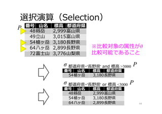 選択演算（Selection）
44
σ 都道府県='⻑野県' and 標⾼ >3000 P
P 番号 ⼭名 標⾼ 都道府県
48剱岳 2,999富⼭県
49⽴⼭ 3,015富⼭県
54槍ヶ岳 3,180⻑野県
64⼋ヶ岳 2,899⻑野県
72富⼠⼭ 3,776⼭梨県
番号 ⼭名 標⾼ 都道府県
54槍ヶ岳 3,180⻑野県
σ 都道府県='⻑野県' or 標⾼ <3000 P
番号 ⼭名 標⾼ 都道府県
48剱岳 2,999富⼭県
54槍ヶ岳 3,180⻑野県
64⼋ヶ岳 2,899⻑野県
※⽐較対象の属性がθ
⽐較可能であること
 