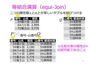 ⼆つの属性値AiとBjとが等しいタプルを結びつける
等結合演算（equi-Join）
47
P 番号 ⼭名 標⾼
54槍ヶ岳 3,180
64⼋ヶ岳 2,899
72富⼠⼭ 3,776
※⽐較対象の属性がθ
⽐較可能であること
Q ⼭番号 都道府県
54⻑野県
54岐⾩県
64⻑野県
64⼭梨県
72⼭梨県
72静岡県
番号 ⼭名 標⾼ ⼭番号 都道府県
54槍ヶ岳 3,180 54⻑野県
54槍ヶ岳 3,180 54岐⾩県
64⼋ヶ岳 2,899 64⻑野県
64⼋ヶ岳 2,899 64⼭梨県
72富⼠⼭ 3,776 72⼭梨県
72富⼠⼭ 3,776 72静岡県
P 番号=⼭番号Q
 