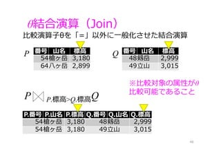 ⽐較演算⼦θを「=」以外に⼀般化させた結合演算
θ結合演算（Join）
48
P 番号 ⼭名 標⾼
54槍ヶ岳 3,180
64⼋ヶ岳 2,899
※⽐較対象の属性がθ
⽐較可能であること
P.番号 P.⼭名 P.標⾼ Q.番号 Q.⼭名 Q.標⾼
54槍ヶ岳 3,180 48剱岳 2,999
54槍ヶ岳 3,180 49⽴⼭ 3,015
P P.標⾼>Q.標⾼Q
Q 番号 ⼭名 標⾼
48剱岳 2,999
49⽴⼭ 3,015
 