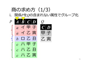 商の求め⽅（1/3）
i. 関係PをQの含まれない属性でグループ化
51
A B C D
a イ 甲 ⼦
a イ ⼄ 寅
b ロ ⼄ 丑
c ハ 甲 ⼦
c ハ ⼄ 丑
c ハ ⼄ 寅
P
C D
甲 ⼦
⼄ 寅
Q
 