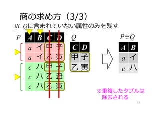 商の求め⽅（3/3）
iii. Qに含まれていない属性のみを残す
53
A B C D
a イ 甲 ⼦
a イ ⼄ 寅
c ハ 甲 ⼦
c ハ ⼄ 丑
c ハ ⼄ 寅
P
C D
甲 ⼦
⼄ 寅
Q P÷Q
A B
a イ
c ハ
※重複したタプルは
除去される
 