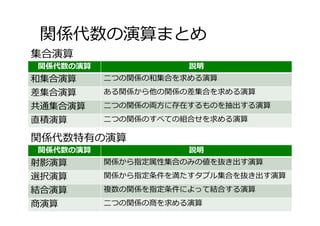 関係代数の演算まとめ
55
関係代数の演算 説明
和集合演算 ⼆つの関係の和集合を求める演算
差集合演算 ある関係から他の関係の差集合を求める演算
共通集合演算 ⼆つの関係の両⽅に存在するものを抽出する演算
直積演算 ⼆つの関係のすべての組合せを求める演算
関係代数の演算 説明
射影演算 関係から指定属性集合のみの値を抜き出す演算
選択演算 関係から指定条件を満たすタプル集合を抜き出す演算
結合演算 複数の関係を指定条件によって結合する演算
商演算 ⼆つの関係の商を求める演算
集合演算
関係代数特有の演算
 