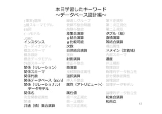 本⽇学習したキーワード
〜データベース設計編〜
62
1事実1箇所 繰返しグループ 第三正規形
3層スキーマモデル 更新不整合問題 第⼆次正規化
ER図 削除不整合 第⼆正規形
E-Rモデル 差集合演算 タプル（組）
JDBC θ結合演算 直積演算
インスタンス θ⽐較可能 等結合演算
カーディナリティ 次数 導出属性
概念スキーマ ⾃然結合演算 ドメイン（定義域）
概念設計 実体 内部スキーマ
概念データモデル 射影演算 濃度
外部スキーマ 修正不整合 ⾮正規形
関係（リレーション） 商演算 物理設計
関係スキーマ 推移関数従属性 物理的データ独⽴性
関係代数 選択演算 部分関数従属性
関係データベース（RDB） 挿⼊不整合 論理設計
関係（リレーショナル）
データモデル
属性（アトリビュート） 論理データモデル
関係名 属性値 論理的データ独⽴性
完全関数従属性 第⼀次正規化 和集合演算
関連 第⼀正規形 和両⽴
共通（積）集合演算 第三次正規化
 