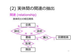 (2) 実体間の関連の抽出
10
関連 (relationship)
実体同⼠の相互関係
会員
図書館員書籍
施設
返却貸出
購⼊
配架
N N
1
N
M M
1
N
 