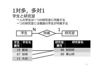 学⽣
番号
学⽣名
19 藤浪
67 岩崎
11 ⼤⾕
学⽣と研究室
1対多，多対1
13
学⽣ 研究室所属
N 1
研究室
番号
研究室名
86 和⽥研
80 栗⼭研
⼀⼈の学⽣は⼀つの研究室に所属する
⼀つの研究室には複数の学⽣が所属する
 