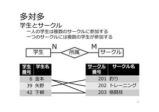 学⽣
番号
学⽣名
6 ⾦本
39 ⽮野
42 下柳
学⽣とサークル
多対多
14
学⽣ サークル所属
N M
サークル
番号
サークル名
201 釣り
202 トレーニング
203 格闘技
⼀⼈の学⽣は複数のサークルに参加する
⼀つのサークルには複数の学⽣が参加する
 
