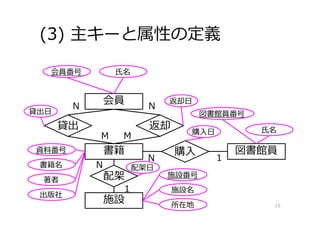 ⽒名
(3) 主キーと属性の定義
15
会員
図書館員書籍
施設
返却貸出
購⼊
配架
N N
1
N
M M
1
N
⽒名会員番号
図書館員番号
資料番号
書籍名
著者
出版社
施設番号
施設名
所在地
貸出⽇
返却⽇
購⼊⽇
配架⽇
 