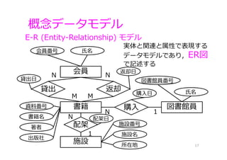 ⽒名
概念データモデル
17
会員
図書館員書籍
施設
返却貸出
購⼊
配架
N N
1
N
M M
1
N
⽒名会員番号
図書館員番号
資料番号
書籍名
著者
出版社
施設番号
施設名
所在地
E-R (Entity-Relationship) モデル
実体と関連と属性で表現する
データモデルであり，ER図
で記述する
貸出⽇
返却⽇
購⼊⽇
配架⽇
 