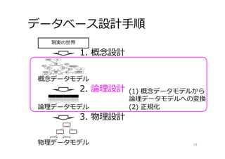 データベース設計⼿順
18
現実の世界
1. 概念設計
2. 論理設計
論理データモデル
3. 物理設計
物理データモデル
(1) 概念データモデルから
論理データモデルへの変換
(2) 正規化
概念データモデル
 