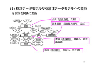 (1) 概念データモデルから論理データモデルへの変換
19
i) 実体を関係に変換
会員（会員番号，⽒名）
図書館員（図書館員番号，⽒名）
書籍（資料番号，書籍名，著者，
出版社）
施設（施設番号，施設名，所在地）
 