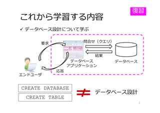 これから学習する内容
2
 データベース設計について学ぶ
CREATE DATABASE
CREATE TABLE
データベース設計
エンドユーザ
結果
データベース
問合せ（クエリ）
データベース
アプリケーション
要求
応答
復習
 