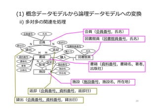 (1) 概念データモデルから論理データモデルへの変換
20
ii) 多対多の関連を処理
会員（会員番号，⽒名）
図書館員（図書館員番号，⽒名）
書籍（資料番号，書籍名，著者，
出版社）
施設（施設番号，施設名，所在地）
貸出（会員番号，資料番号，貸出⽇）
返却（会員番号，資料番号，返却⽇）
 
