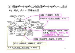 (1) 概念データモデルから論理データモデルへの変換
21
iii) 1対多，多対1の関連を処理
会員（会員番号，⽒名）
図書館員（図書館員番号，⽒名）
施設（施設番号，施設名，所在地）
書籍（資料番号，書籍名，著者，
出版社，施設番号，配架⽇，購
⼊図書館員番号，購⼊⽇）
貸出（会員番号，資料番号，貸出⽇）
返却（会員番号，資料番号，返却⽇）
 