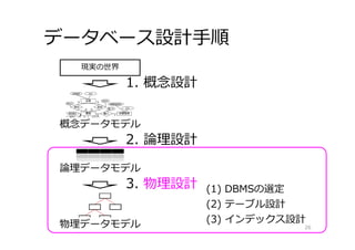データベース設計⼿順
26
現実の世界
1. 概念設計
2. 論理設計
論理データモデル
3. 物理設計
物理データモデル
(1) DBMSの選定
(2) テーブル設計
(3) インデックス設計
概念データモデル
 