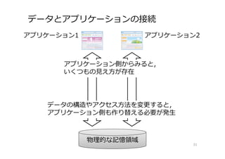データとアプリケーションの接続
31
物理的な記憶領域
アプリケーション側からみると，
いくつもの⾒え⽅が存在
データの構造やアクセス⽅法を変更すると，
アプリケーション側も作り替える必要が発⽣
アプリケーション1 アプリケーション2
 