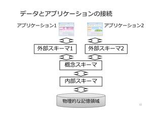 データとアプリケーションの接続
32
内部スキーマ
物理的な記憶領域
概念スキーマ
外部スキーマ1 外部スキーマ2
アプリケーション1 アプリケーション2
 